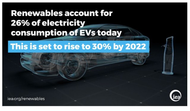 IEA: India's renewables to double by 2022, overtake European Union expansion