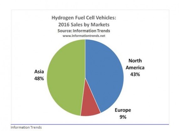 hydrogen fuel cell vehicles grew more than 3 fold in 2016 3fold sales
