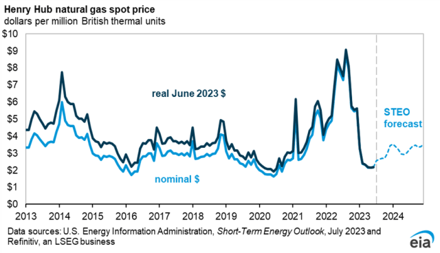 EIA predicts record-breaking Natural Gas consumption in US - GreentechLead