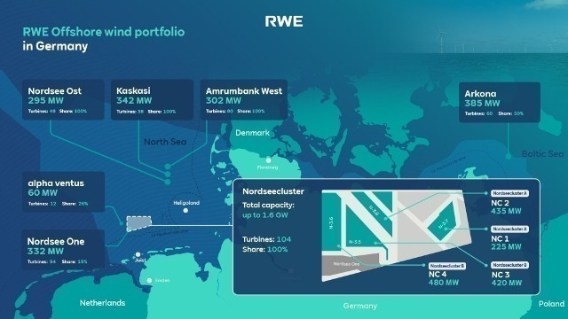 RWE to build 1.6 GW wind farms off German North Sea coast - Vimarsana News